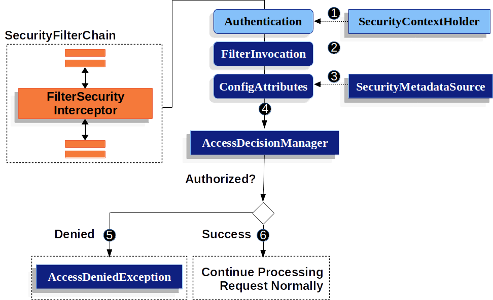 filtersecurityinterceptor